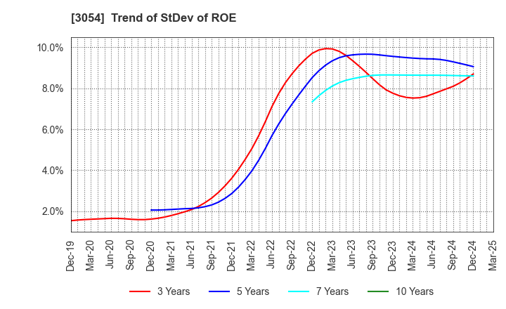 3054 HYPER Inc.: Trend of StDev of ROE