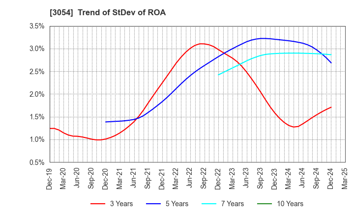 3054 HYPER Inc.: Trend of StDev of ROA