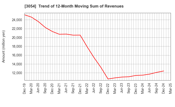 3054 HYPER Inc.: Trend of 12-Month Moving Sum of Revenues
