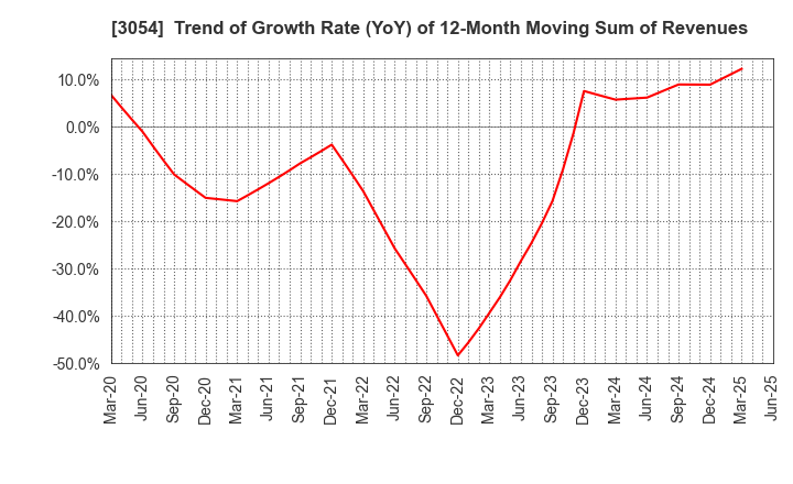 3054 HYPER Inc.: Trend of Growth Rate (YoY) of 12-Month Moving Sum of Revenues