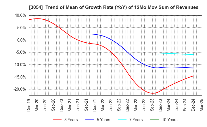 3054 HYPER Inc.: Trend of Mean of Growth Rate (YoY) of 12Mo Mov Sum of Revenues