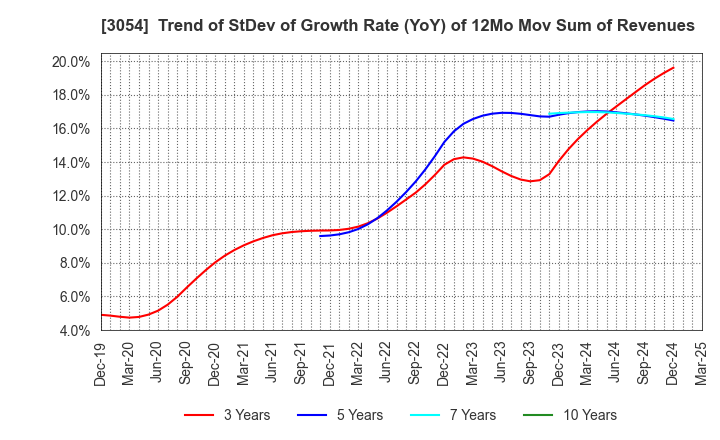 3054 HYPER Inc.: Trend of StDev of Growth Rate (YoY) of 12Mo Mov Sum of Revenues