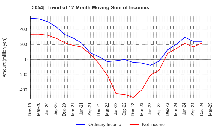 3054 HYPER Inc.: Trend of 12-Month Moving Sum of Incomes