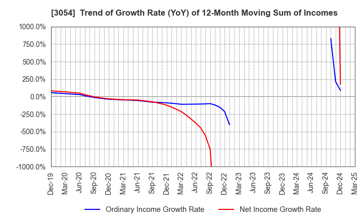 3054 HYPER Inc.: Trend of Growth Rate (YoY) of 12-Month Moving Sum of Incomes