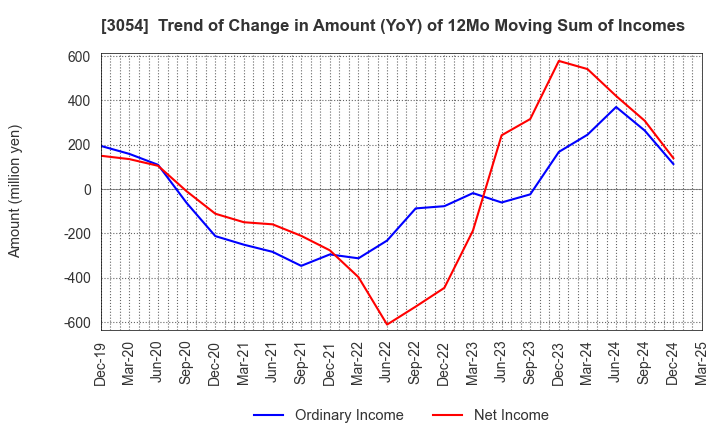 3054 HYPER Inc.: Trend of Change in Amount (YoY) of 12Mo Moving Sum of Incomes