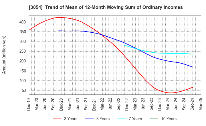 3054 HYPER Inc.: Trend of Mean of 12-Month Moving Sum of Ordinary Incomes