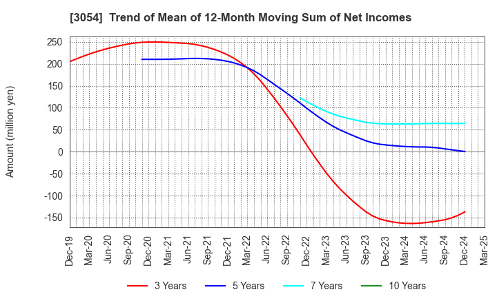 3054 HYPER Inc.: Trend of Mean of 12-Month Moving Sum of Net Incomes