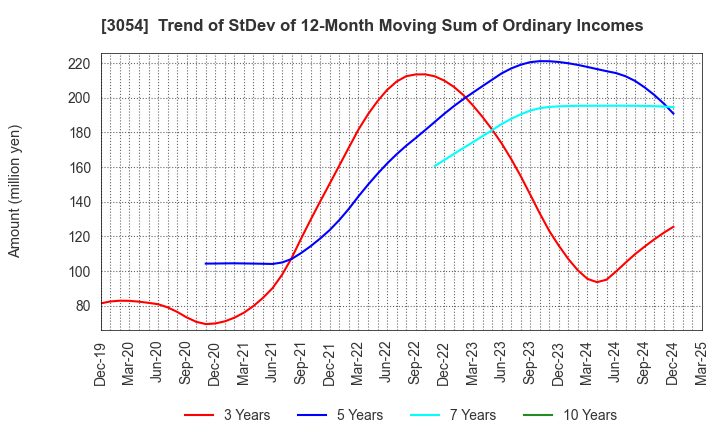 3054 HYPER Inc.: Trend of StDev of 12-Month Moving Sum of Ordinary Incomes