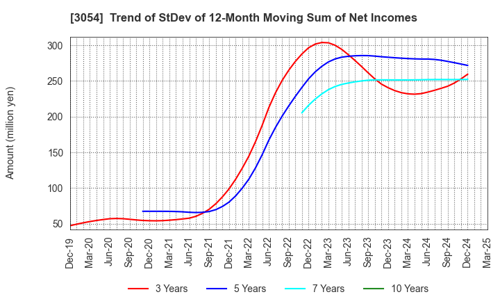 3054 HYPER Inc.: Trend of StDev of 12-Month Moving Sum of Net Incomes