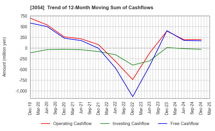3054 HYPER Inc.: Trend of 12-Month Moving Sum of Cashflows