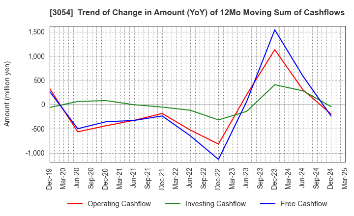 3054 HYPER Inc.: Trend of Change in Amount (YoY) of 12Mo Moving Sum of Cashflows