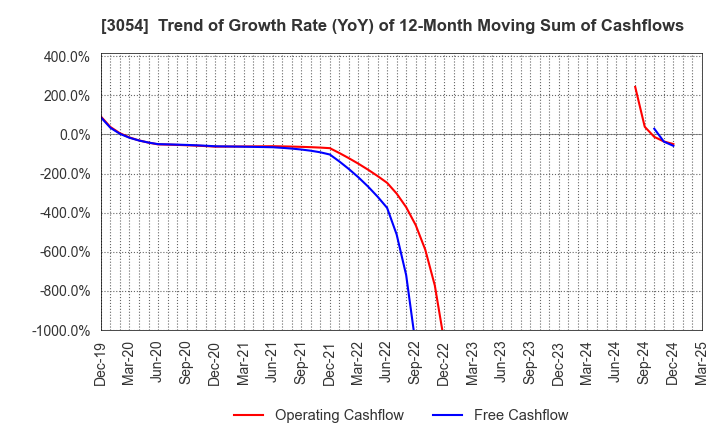 3054 HYPER Inc.: Trend of Growth Rate (YoY) of 12-Month Moving Sum of Cashflows