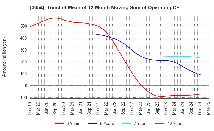 3054 HYPER Inc.: Trend of Mean of 12-Month Moving Sum of Operating CF