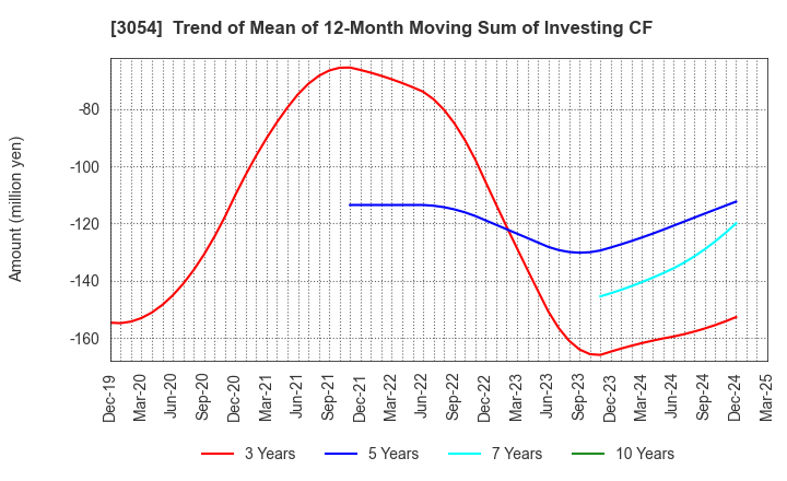 3054 HYPER Inc.: Trend of Mean of 12-Month Moving Sum of Investing CF