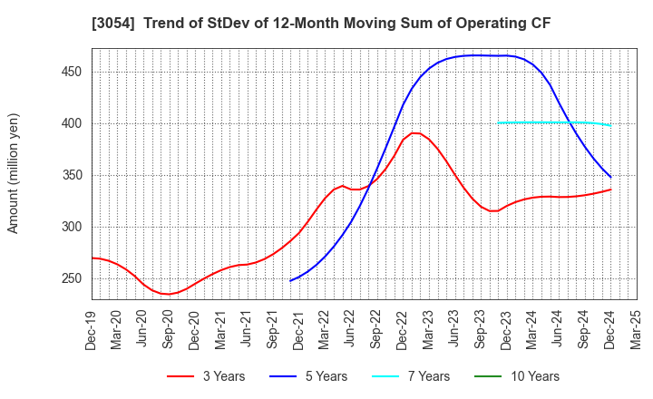 3054 HYPER Inc.: Trend of StDev of 12-Month Moving Sum of Operating CF