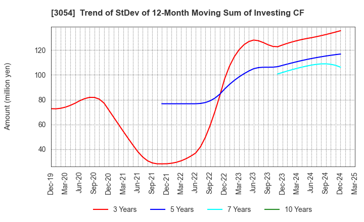 3054 HYPER Inc.: Trend of StDev of 12-Month Moving Sum of Investing CF