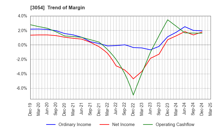 3054 HYPER Inc.: Trend of Margin
