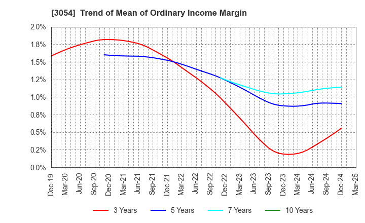 3054 HYPER Inc.: Trend of Mean of Ordinary Income Margin