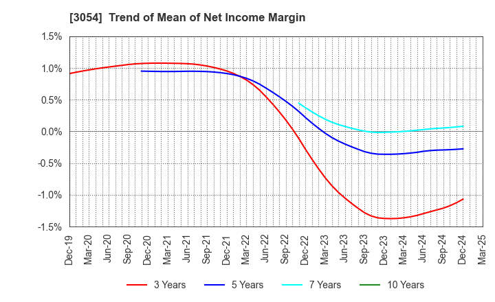 3054 HYPER Inc.: Trend of Mean of Net Income Margin