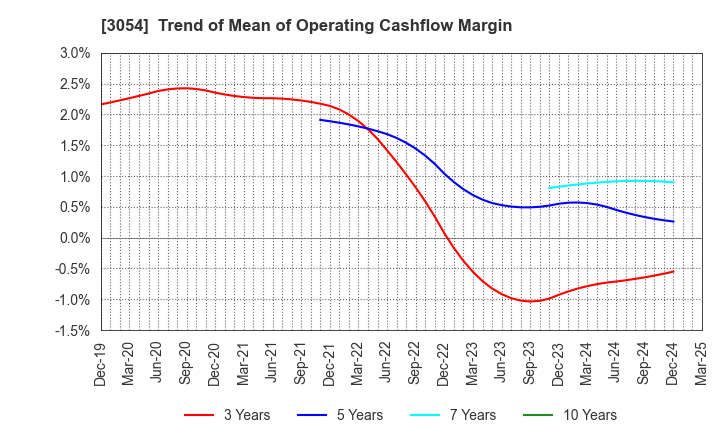 3054 HYPER Inc.: Trend of Mean of Operating Cashflow Margin
