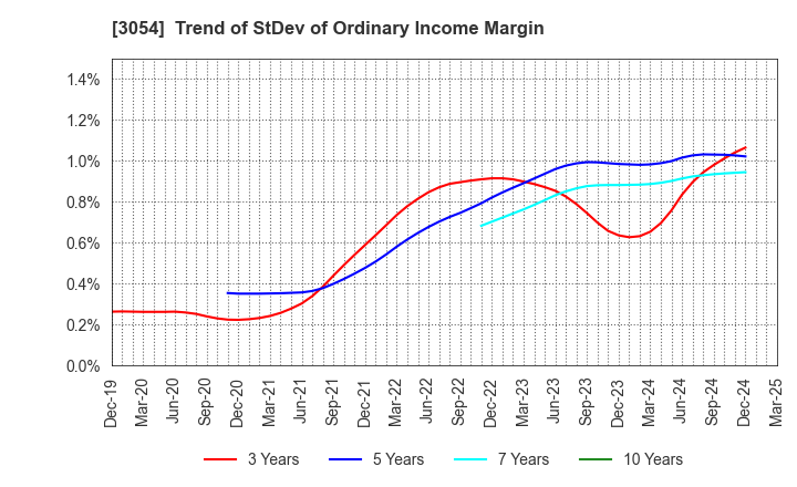 3054 HYPER Inc.: Trend of StDev of Ordinary Income Margin