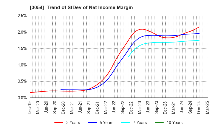 3054 HYPER Inc.: Trend of StDev of Net Income Margin