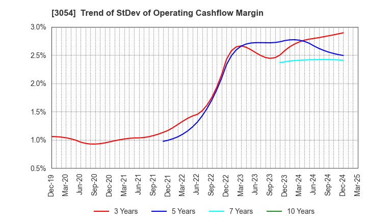 3054 HYPER Inc.: Trend of StDev of Operating Cashflow Margin
