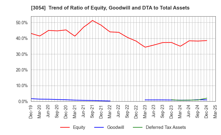 3054 HYPER Inc.: Trend of Ratio of Equity, Goodwill and DTA to Total Assets