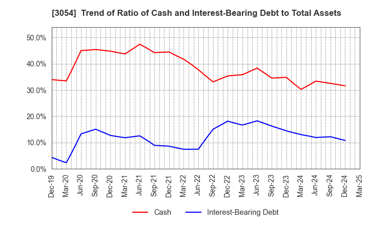 3054 HYPER Inc.: Trend of Ratio of Cash and Interest-Bearing Debt to Total Assets