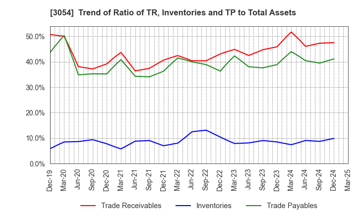3054 HYPER Inc.: Trend of Ratio of TR, Inventories and TP to Total Assets