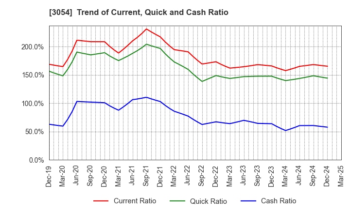3054 HYPER Inc.: Trend of Current, Quick and Cash Ratio