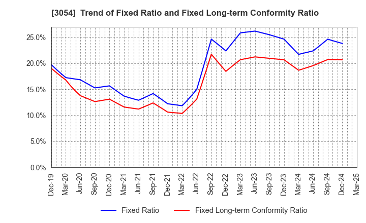 3054 HYPER Inc.: Trend of Fixed Ratio and Fixed Long-term Conformity Ratio
