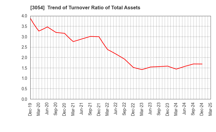3054 HYPER Inc.: Trend of Turnover Ratio of Total Assets