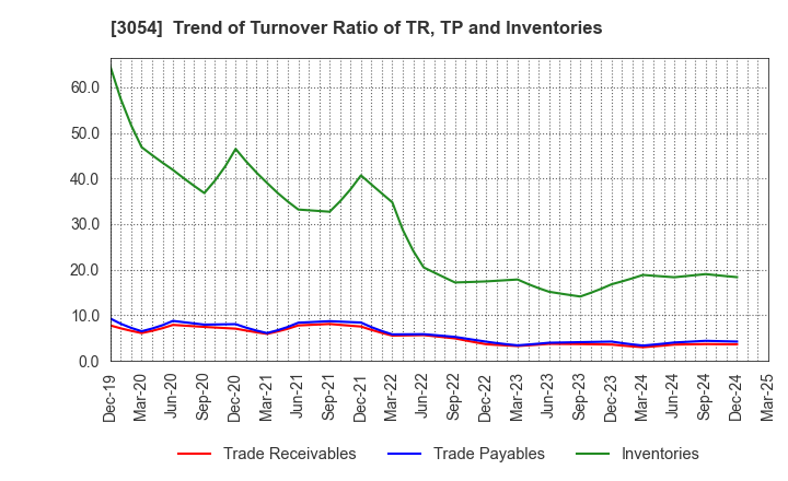 3054 HYPER Inc.: Trend of Turnover Ratio of TR, TP and Inventories