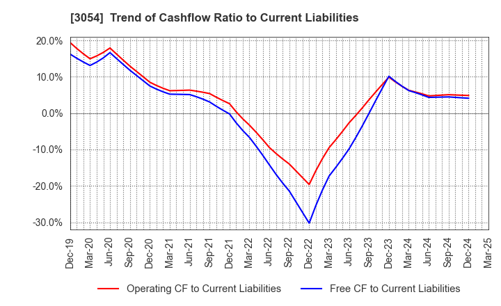 3054 HYPER Inc.: Trend of Cashflow Ratio to Current Liabilities