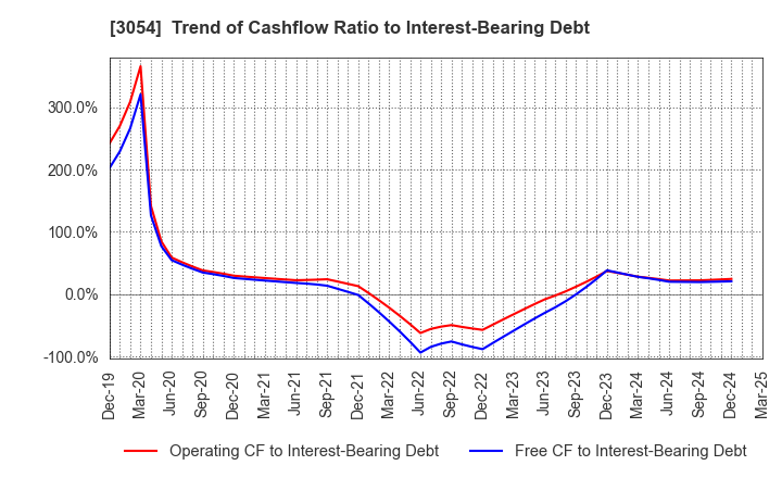 3054 HYPER Inc.: Trend of Cashflow Ratio to Interest-Bearing Debt