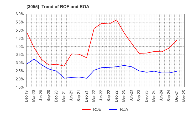 3055 HOKUYAKU TAKEYAMA Holdings,Inc.: Trend of ROE and ROA