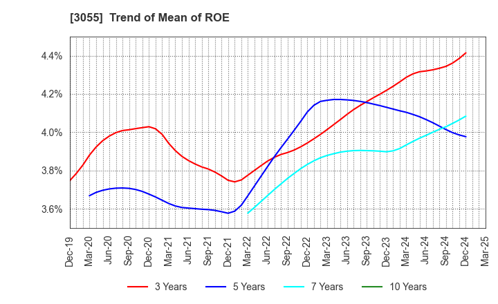 3055 HOKUYAKU TAKEYAMA Holdings,Inc.: Trend of Mean of ROE