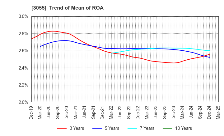 3055 HOKUYAKU TAKEYAMA Holdings,Inc.: Trend of Mean of ROA