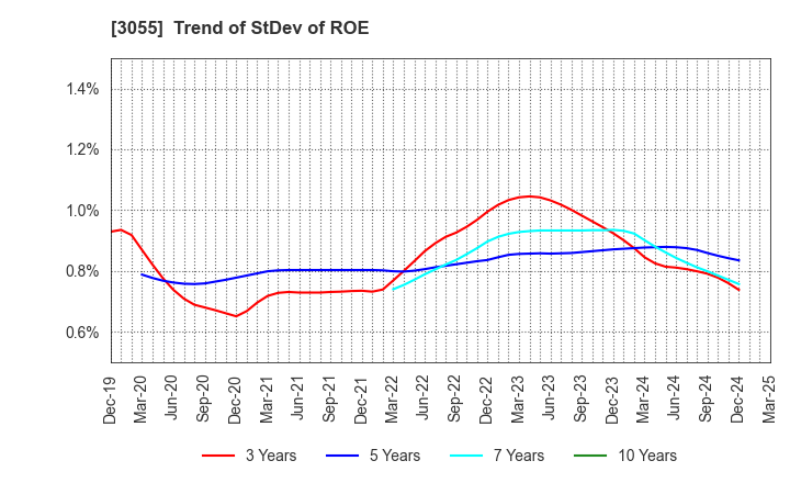 3055 HOKUYAKU TAKEYAMA Holdings,Inc.: Trend of StDev of ROE