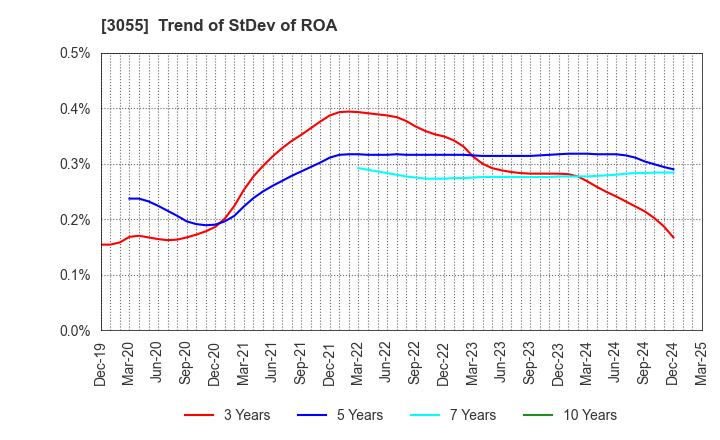 3055 HOKUYAKU TAKEYAMA Holdings,Inc.: Trend of StDev of ROA