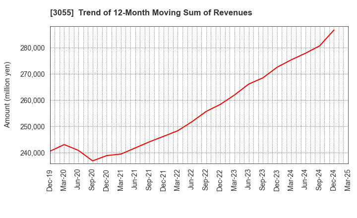 3055 HOKUYAKU TAKEYAMA Holdings,Inc.: Trend of 12-Month Moving Sum of Revenues