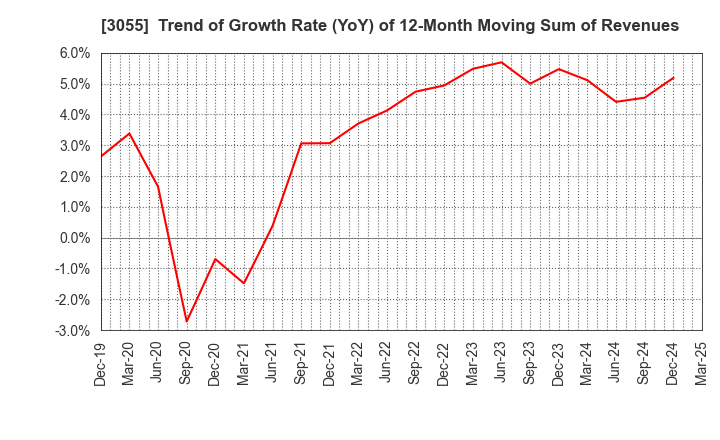 3055 HOKUYAKU TAKEYAMA Holdings,Inc.: Trend of Growth Rate (YoY) of 12-Month Moving Sum of Revenues