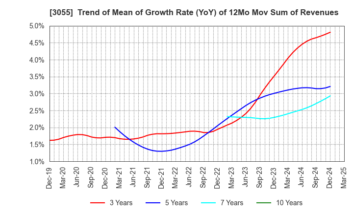 3055 HOKUYAKU TAKEYAMA Holdings,Inc.: Trend of Mean of Growth Rate (YoY) of 12Mo Mov Sum of Revenues