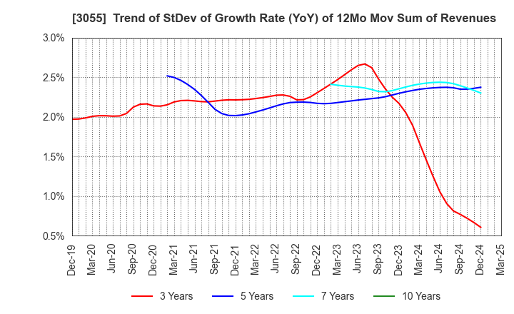 3055 HOKUYAKU TAKEYAMA Holdings,Inc.: Trend of StDev of Growth Rate (YoY) of 12Mo Mov Sum of Revenues