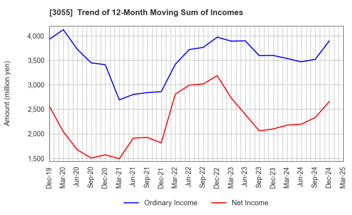 3055 HOKUYAKU TAKEYAMA Holdings,Inc.: Trend of 12-Month Moving Sum of Incomes