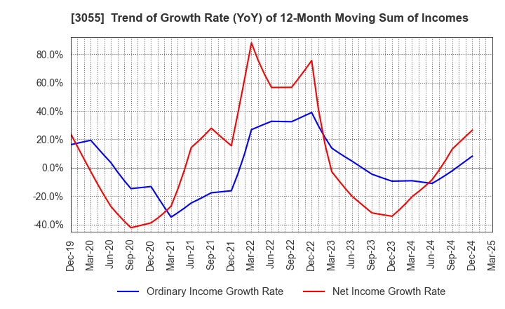 3055 HOKUYAKU TAKEYAMA Holdings,Inc.: Trend of Growth Rate (YoY) of 12-Month Moving Sum of Incomes