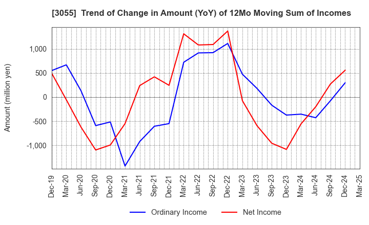 3055 HOKUYAKU TAKEYAMA Holdings,Inc.: Trend of Change in Amount (YoY) of 12Mo Moving Sum of Incomes