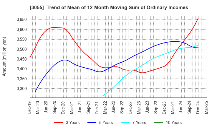 3055 HOKUYAKU TAKEYAMA Holdings,Inc.: Trend of Mean of 12-Month Moving Sum of Ordinary Incomes