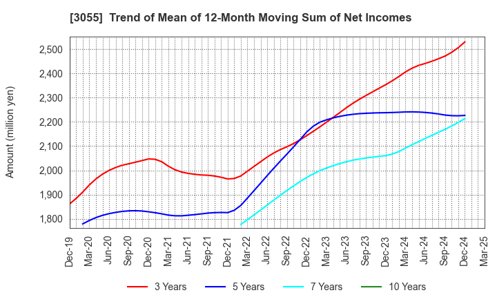 3055 HOKUYAKU TAKEYAMA Holdings,Inc.: Trend of Mean of 12-Month Moving Sum of Net Incomes